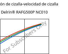 Tensión de cizalla-velocidad de cizalla , Delrin® RAFG500P NC010, POM, DuPont