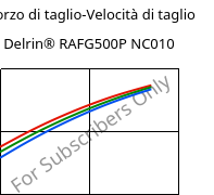 Sforzo di taglio-Velocità di taglio , Delrin® RAFG500P NC010, POM, DuPont