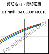 剪切应力－剪切速度 , Delrin® RAFG500P NC010, POM, DuPont