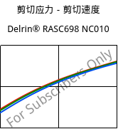 剪切应力－剪切速度 , Delrin® RASC698 NC010, POM-Z, DuPont