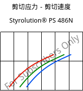 剪切应力－剪切速度 , Styrolution® PS 486N, PS-I, INEOS Styrolution