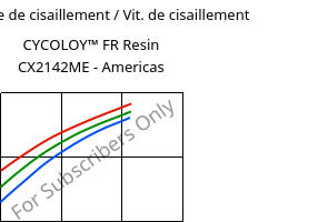 Contrainte de cisaillement / Vit. de cisaillement , CYCOLOY™ FR Resin CX2142ME - Americas, (PC+ABS), SABIC