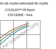Tensión de cizalla-velocidad de cizalla , CYCOLOY™ FR Resin CX2142ME - Asia, (PC+ABS), SABIC