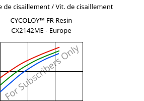 Contrainte de cisaillement / Vit. de cisaillement , CYCOLOY™ FR Resin CX2142ME - Europe, (PC+ABS), SABIC