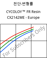 전단-변형률 , CYCOLOY™ FR Resin CX2142ME - Europe, (PC+ABS), SABIC