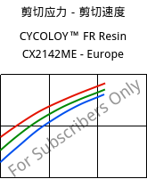 剪切应力－剪切速度 , CYCOLOY™ FR Resin CX2142ME - Europe, (PC+ABS), SABIC