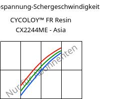 Schubspannung-Schergeschwindigkeit , CYCOLOY™ FR Resin CX2244ME - Asia, (PC+ABS), SABIC