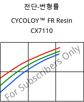 전단-변형률 , CYCOLOY™ FR Resin CX7110, (PC+ABS), SABIC