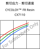 剪切应力－剪切速度 , CYCOLOY™ FR Resin CX7110, (PC+ABS), SABIC