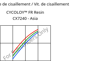 Contrainte de cisaillement / Vit. de cisaillement , CYCOLOY™ FR Resin CX7240 - Asia, (PC+ABS), SABIC