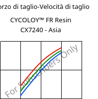 Sforzo di taglio-Velocità di taglio , CYCOLOY™ FR Resin CX7240 - Asia, (PC+ABS), SABIC