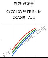 전단-변형률 , CYCOLOY™ FR Resin CX7240 - Asia, (PC+ABS), SABIC