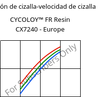 Tensión de cizalla-velocidad de cizalla , CYCOLOY™ FR Resin CX7240 - Europe, (PC+ABS), SABIC