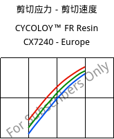 剪切应力－剪切速度 , CYCOLOY™ FR Resin CX7240 - Europe, (PC+ABS), SABIC
