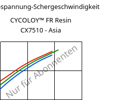 Schubspannung-Schergeschwindigkeit , CYCOLOY™ FR Resin CX7510 - Asia, (PC+ABS), SABIC
