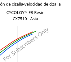 Tensión de cizalla-velocidad de cizalla , CYCOLOY™ FR Resin CX7510 - Asia, (PC+ABS), SABIC