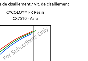 Contrainte de cisaillement / Vit. de cisaillement , CYCOLOY™ FR Resin CX7510 - Asia, (PC+ABS), SABIC