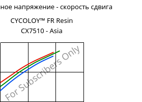 Касательное напряжение - скорость сдвига , CYCOLOY™ FR Resin CX7510 - Asia, (PC+ABS), SABIC