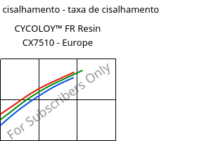 Tensão de cisalhamento - taxa de cisalhamento , CYCOLOY™ FR Resin CX7510 - Europe, (PC+ABS), SABIC
