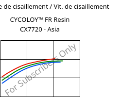 Contrainte de cisaillement / Vit. de cisaillement , CYCOLOY™ FR Resin CX7720 - Asia, (PC+ABS), SABIC