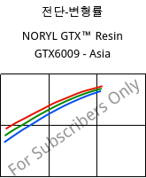 전단-변형률 , NORYL GTX™  Resin GTX6009 - Asia, (PPE+PA*), SABIC