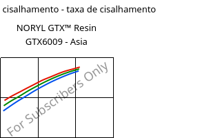 Tensão de cisalhamento - taxa de cisalhamento , NORYL GTX™  Resin GTX6009 - Asia, (PPE+PA*), SABIC