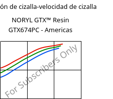Tensión de cizalla-velocidad de cizalla , NORYL GTX™  Resin GTX674PC - Americas, (PPE+PA*), SABIC