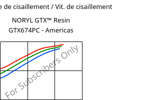 Contrainte de cisaillement / Vit. de cisaillement , NORYL GTX™  Resin GTX674PC - Americas, (PPE+PA*), SABIC