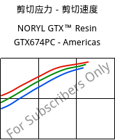 剪切应力－剪切速度 , NORYL GTX™  Resin GTX674PC - Americas, (PPE+PA*), SABIC