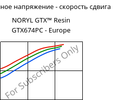 Касательное напряжение - скорость сдвига , NORYL GTX™  Resin GTX674PC - Europe, (PPE+PA*), SABIC