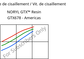 Contrainte de cisaillement / Vit. de cisaillement , NORYL GTX™  Resin GTX678 - Americas, (PPE+PA*), SABIC