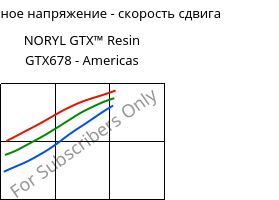 Касательное напряжение - скорость сдвига , NORYL GTX™  Resin GTX678 - Americas, (PPE+PA*), SABIC