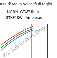 Sforzo di taglio-Velocità di taglio , NORYL GTX™  Resin GTX918W - Americas, (PPE+PA*), SABIC