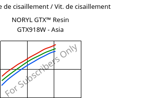 Contrainte de cisaillement / Vit. de cisaillement , NORYL GTX™  Resin GTX918W - Asia, (PPE+PA*), SABIC