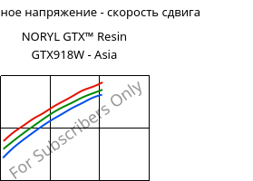 Касательное напряжение - скорость сдвига , NORYL GTX™  Resin GTX918W - Asia, (PPE+PA*), SABIC