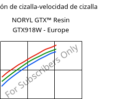 Tensión de cizalla-velocidad de cizalla , NORYL GTX™  Resin GTX918W - Europe, (PPE+PA*), SABIC