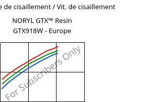 Contrainte de cisaillement / Vit. de cisaillement , NORYL GTX™  Resin GTX918W - Europe, (PPE+PA*), SABIC