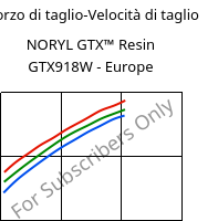 Sforzo di taglio-Velocità di taglio , NORYL GTX™  Resin GTX918W - Europe, (PPE+PA*), SABIC