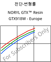 전단-변형률 , NORYL GTX™  Resin GTX918W - Europe, (PPE+PA*), SABIC