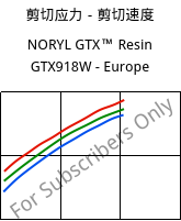 剪切应力－剪切速度 , NORYL GTX™  Resin GTX918W - Europe, (PPE+PA*), SABIC