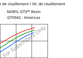 Contrainte de cisaillement / Vit. de cisaillement , NORYL GTX™  Resin GTX942 - Americas, (PPE+PA*), SABIC