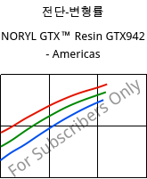 전단-변형률 , NORYL GTX™  Resin GTX942 - Americas, (PPE+PA*), SABIC