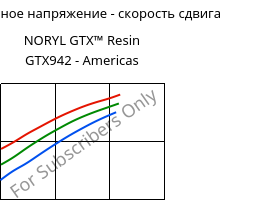 Касательное напряжение - скорость сдвига , NORYL GTX™  Resin GTX942 - Americas, (PPE+PA*), SABIC