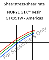 Shearstress-shear rate , NORYL GTX™  Resin GTX951W - Americas, (PPE+PA*), SABIC
