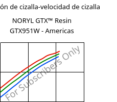 Tensión de cizalla-velocidad de cizalla , NORYL GTX™  Resin GTX951W - Americas, (PPE+PA*), SABIC