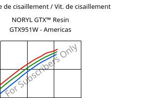 Contrainte de cisaillement / Vit. de cisaillement , NORYL GTX™  Resin GTX951W - Americas, (PPE+PA*), SABIC