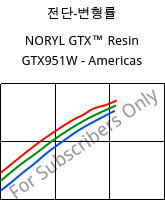 전단-변형률 , NORYL GTX™  Resin GTX951W - Americas, (PPE+PA*), SABIC