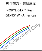 剪切应力－剪切速度 , NORYL GTX™  Resin GTX951W - Americas, (PPE+PA*), SABIC