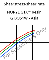 Shearstress-shear rate , NORYL GTX™  Resin GTX951W - Asia, (PPE+PA*), SABIC