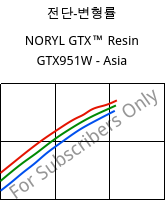 전단-변형률 , NORYL GTX™  Resin GTX951W - Asia, (PPE+PA*), SABIC